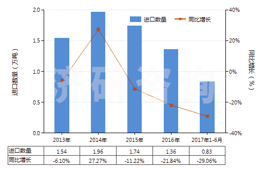 2013-2017年6月中國零售包裝的除草劑成藥(HS38089311)進(jìn)口量及增速統(tǒng)計(jì)